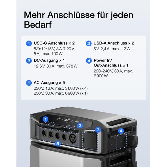 EcoFlow DELTA Pro Ultra Powerstation 12kWh, DELTA Pro Ultra mit Zusatzakku, 6 900 W AC-Ausgang, erweiterbar auf 30 kWh, LFP-Batterie, App-Überwachung, Solargenerator für Zuhause, Notfälle, Wohnmobile